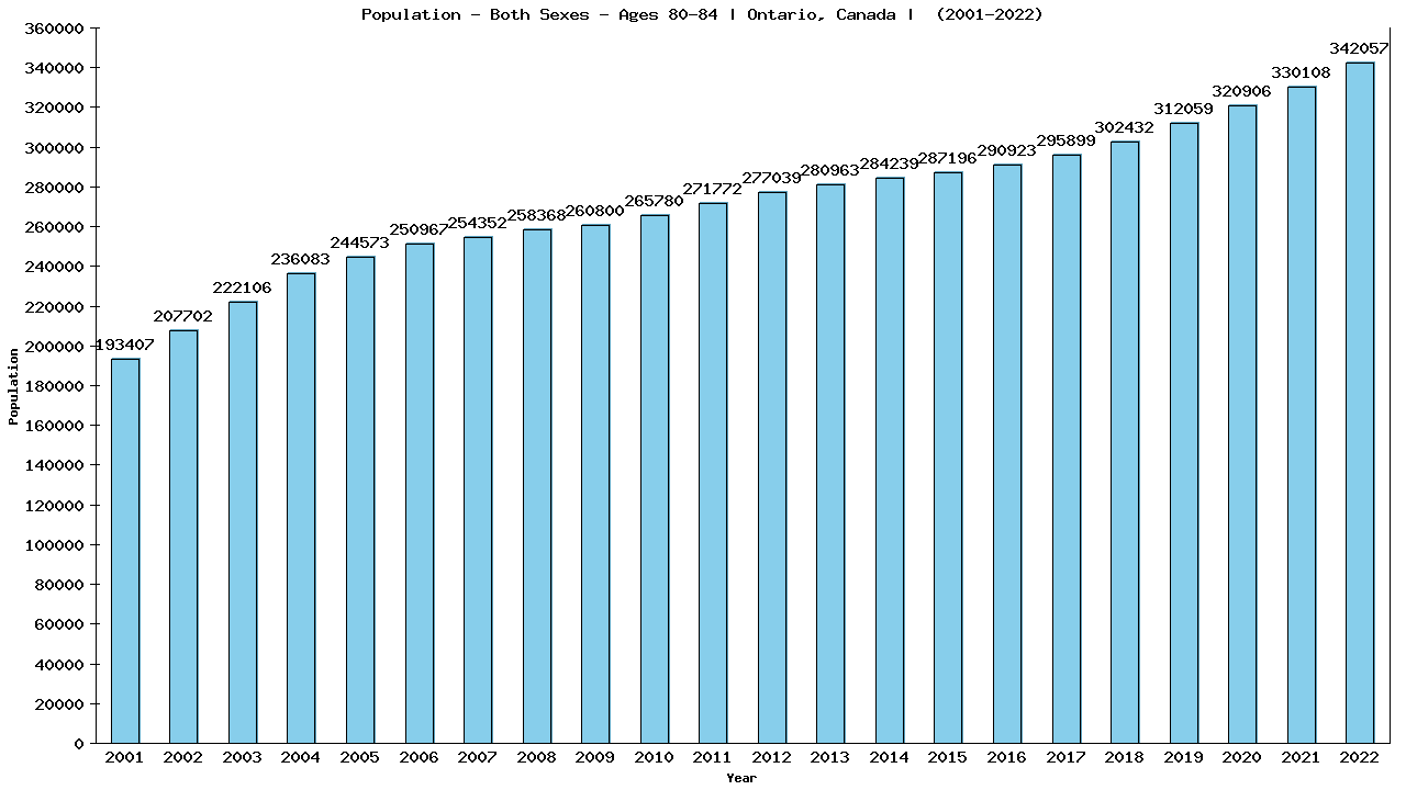 Graph showing Populalation - Elderly Men And Women - Aged 80-84 - [2000-2022] | Ontario, Canada